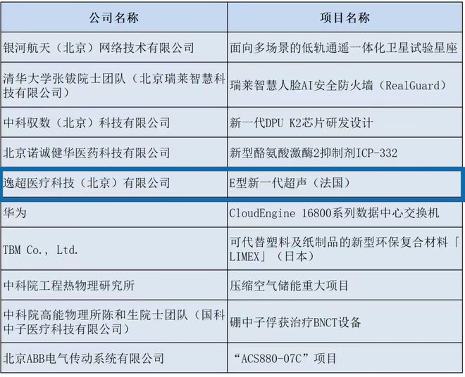lol比赛押注平台(中国)官方网站科技部：2023科技界十大创新技术产品仅一家医(图1)