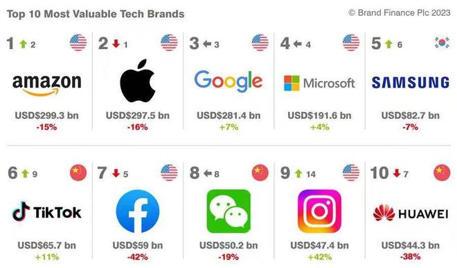 lol比赛押注平台2023全球十大最有价值科技品牌排行榜TikTok腾讯华为上榜(图1)