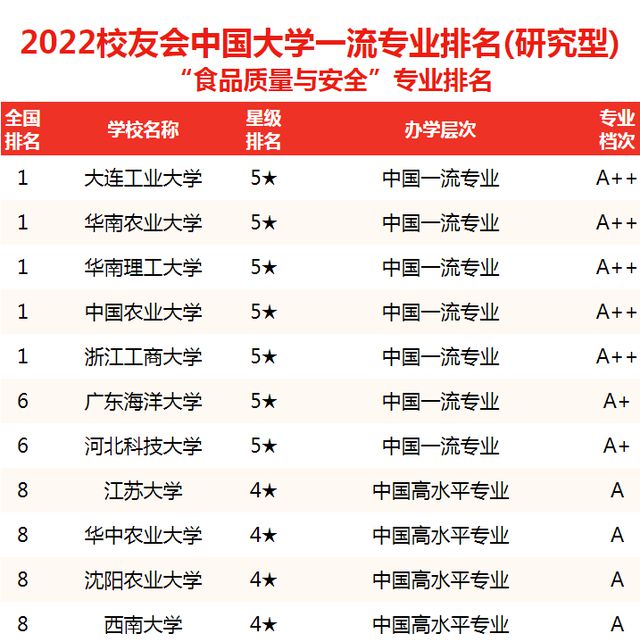 lol比赛押注平台(中国)官方网站2022食品专业院校排名：这所双非排行第一西南(图3)