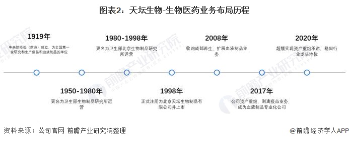 lol比赛押注平台(中国)官方网站干货！2021年生物医药行业龙头企业分析——天(图2)