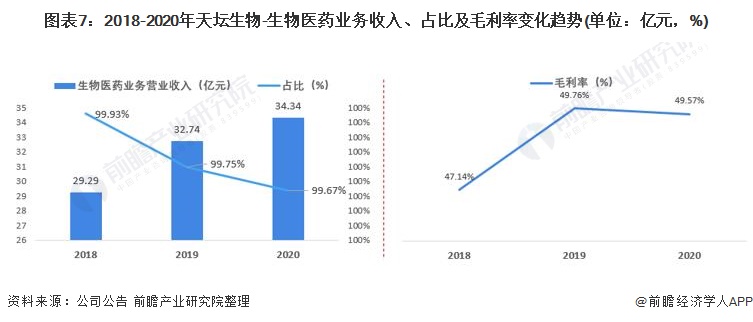 lol比赛押注平台(中国)官方网站干货！2021年生物医药行业龙头企业分析——天(图7)