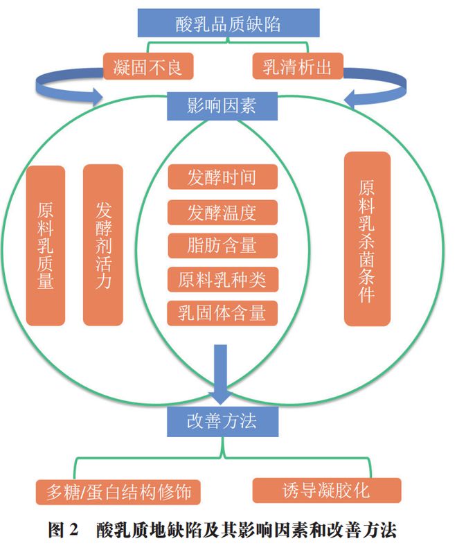 lol比赛押注平台(中国)官方网站《食品科学》：陕西科技大学姚晓琳教授等：酸乳凝(图1)