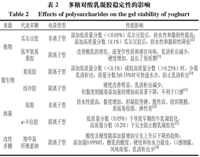 lol比赛押注平台(中国)官方网站《食品科学》：陕西科技大学姚晓琳教授等：酸乳凝(图4)