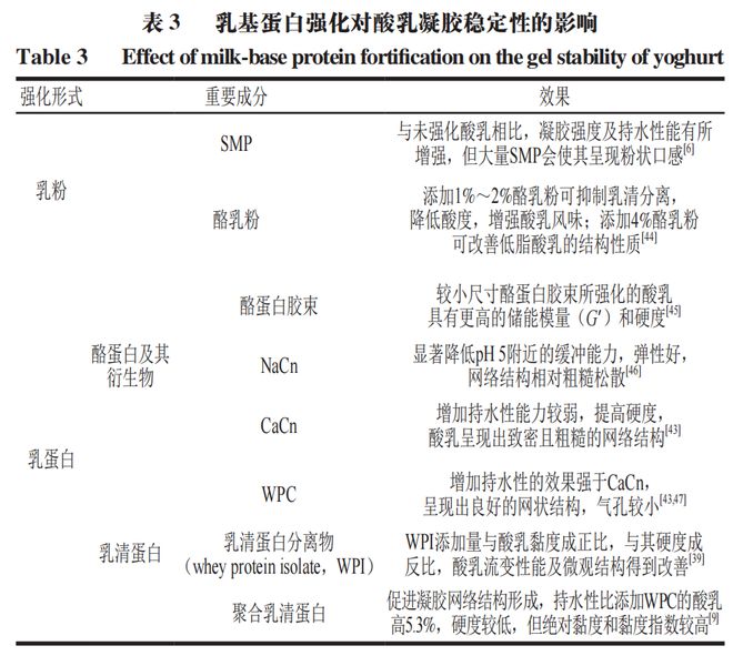 lol比赛押注平台(中国)官方网站《食品科学》：陕西科技大学姚晓琳教授等：酸乳凝(图5)