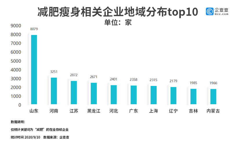 lol比赛押注平台(中国)官方网站我国减肥瘦身类企业年注册量十年增长106倍(图2)