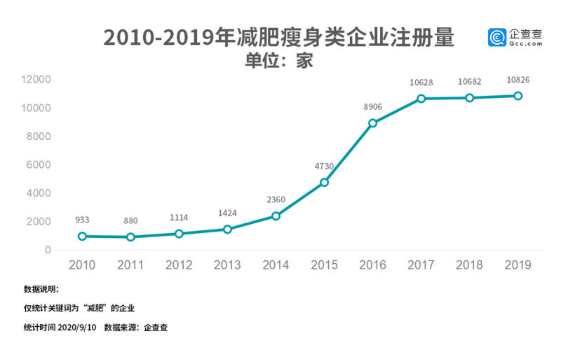 lol比赛押注平台(中国)官方网站我国减肥瘦身类企业年注册量十年增长106倍(图1)