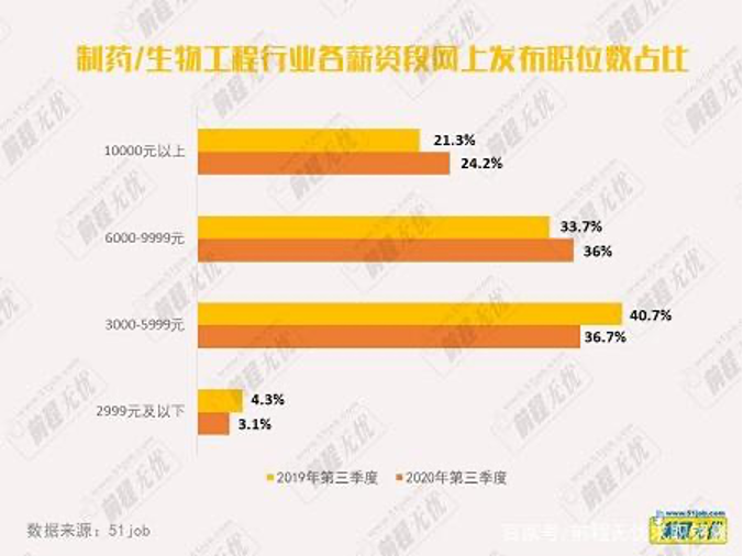 lol比赛押注平台(中国)官方网站2020年疫情下哪个行业最吃香？生物医药月薪过(图2)