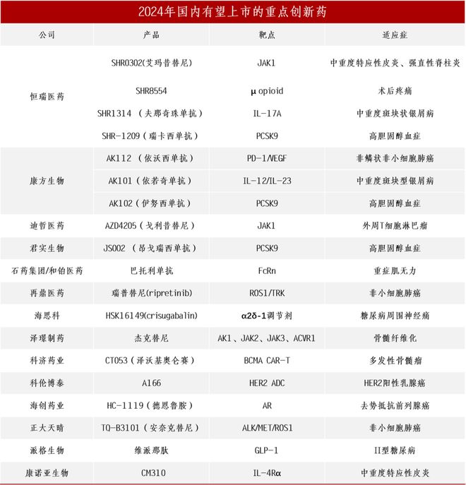 lol比赛押注平台(中国)官方网站创新药2024爆点全展望(图1)
