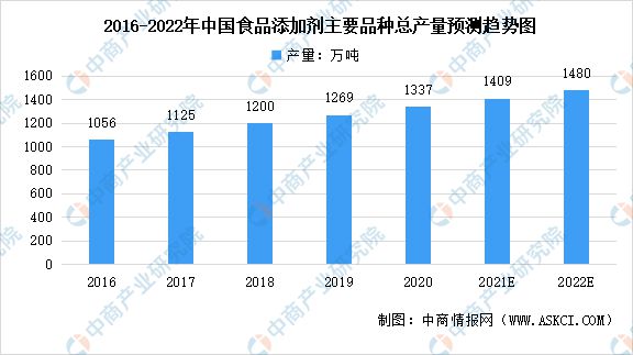 lol比赛押注平台2022年中国食品添加剂行业市场现状及发展趋势预测分析(图1)